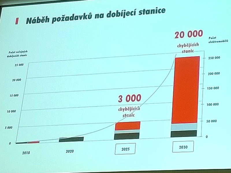 Konference o elektromobilitě